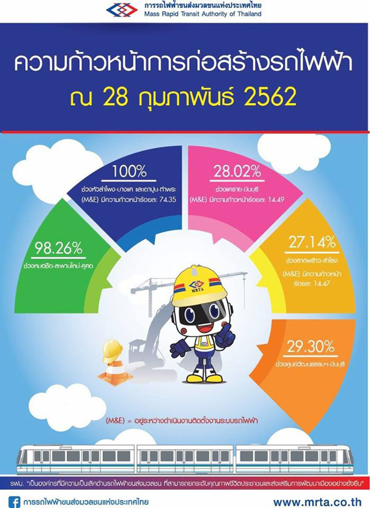 อัพเดตรถไฟฟ้าสายสีเขียว ช่วงหมอชิต-สะพานใหม่-คูคต คืบหน้า 98 15 มีค 62 เริ่มติดป้ายสถานีแล้ว