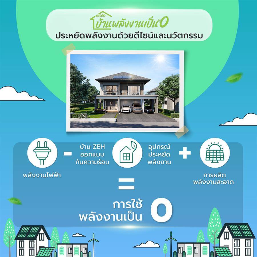 SENA มุ่งเป้ายกระดับคุณภาพชีวิตด้วยบ้านพลังงานเป็น 0 ZERO ENERGY HOUSE (ZEH)