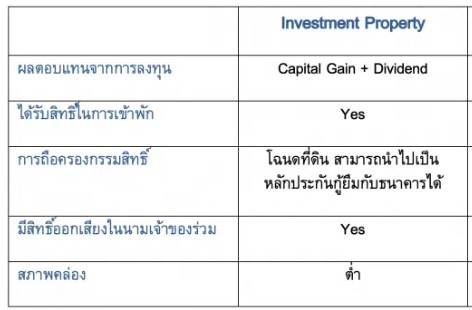 รวมคอนโดใหม่ ตอบโจทย์ความคุ้มค่าในด้านการลงทุน เพื่อผลตอบแทนที่ดี