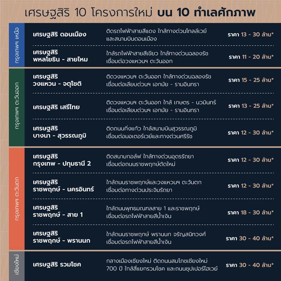 เศรษฐสิริ เปิดตัวบ้านเดี่ยว 10 โครงการ 4 ดีไซน์ใหม่บน 10 ทำเลศักยภาพ ตอกย้ำภาพผู้นำในตลาดบ้าน Luxury เศรษฐสิริ เปิดตัวบ้านเดี่ยว 10 โครงการ 4 ดีไซน์ใหม่บน 10 ทำเลศักยภาพ ตอกย้ำภาพผู้นำในตลาดบ้าน Luxury