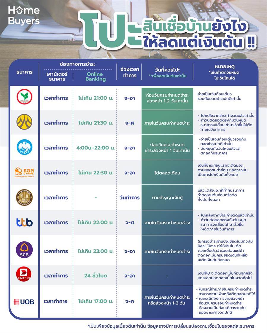 โปะสินเชื่อบ้านยังไงให้ลดแต่เงินต้น โปะสินเชื่อบ้านยังไงให้ลดแต่เงินต้น