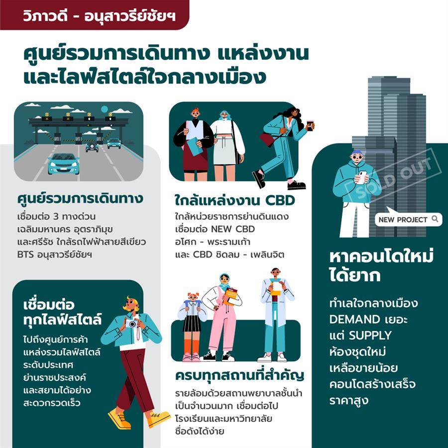 คอนโดใหม่ทำเล วิภาวดี - อนุสาวรีย์ชัย ศูนย์กลางการเดินทาง เชื่อมไลฟ์สไตล์กลางเมืองและ CBD ‘Aspire วิภา - วิคตอรี่’ คอนโดใหม่ทำเล วิภาวดี - อนุสาวรีย์ชัย ศูนย์กลางการเดินทาง เชื่อมไลฟ์สไตล์กลางเมืองและ CBD ‘Aspire วิภา - วิคตอรี่’