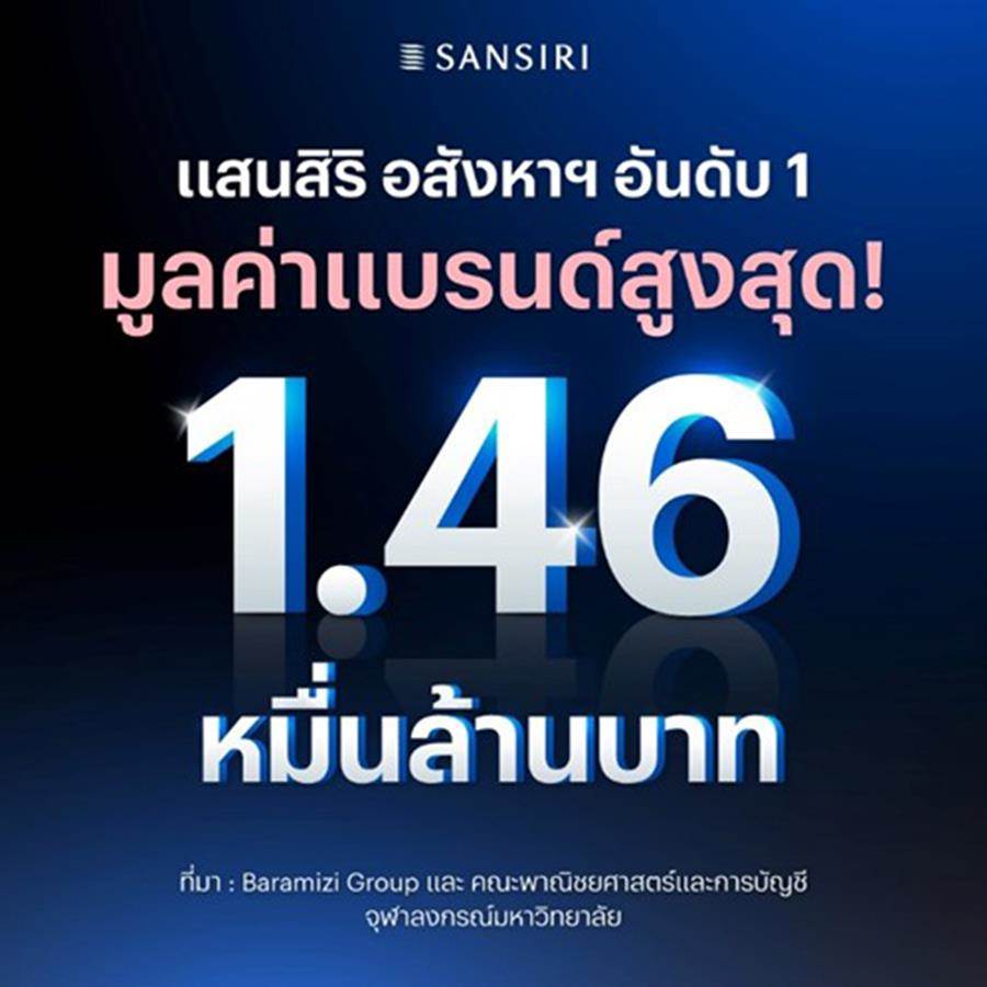 “แสนสิริ” อันดับ 1 ของไทย มูลค่าแบรนด์อสังหาฯ สูงสุด ที่ 1.46 หมื่นล้านบาท “แสนสิริ” อันดับ 1 ของไทย มูลค่าแบรนด์อสังหาฯ สูงสุด ที่ 1.46 หมื่นล้านบาท