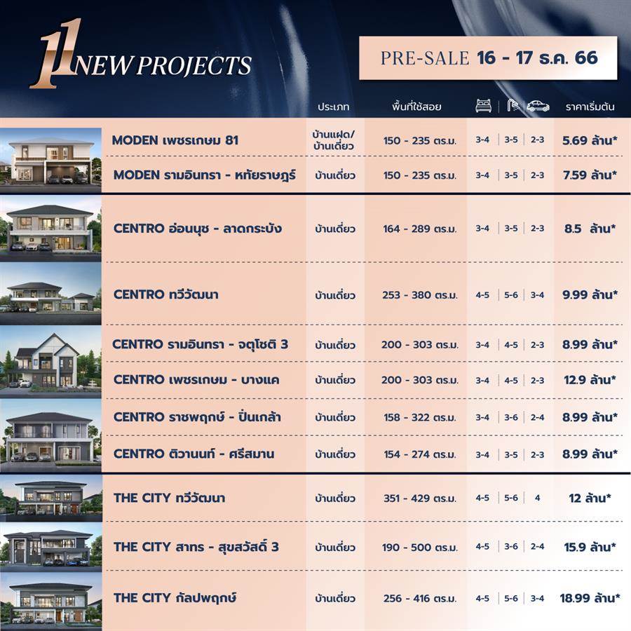 AP เปิด 11 โครงการบ้านเดี่ยวใหม่ครั้งใหญ่ที่สุดในรอบปี พร้อม PRE - SALE แล้ว 16 - 17 ธ.ค. 66 นี้