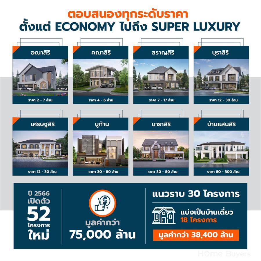 แสนสิริ รับรางวัลสุดยอดแบรนด์อสังหาฯ ทรงพลังปี 2566 ยืนยันความเป็นผู้นำตลาดบ้านเดี่ยวของไทย