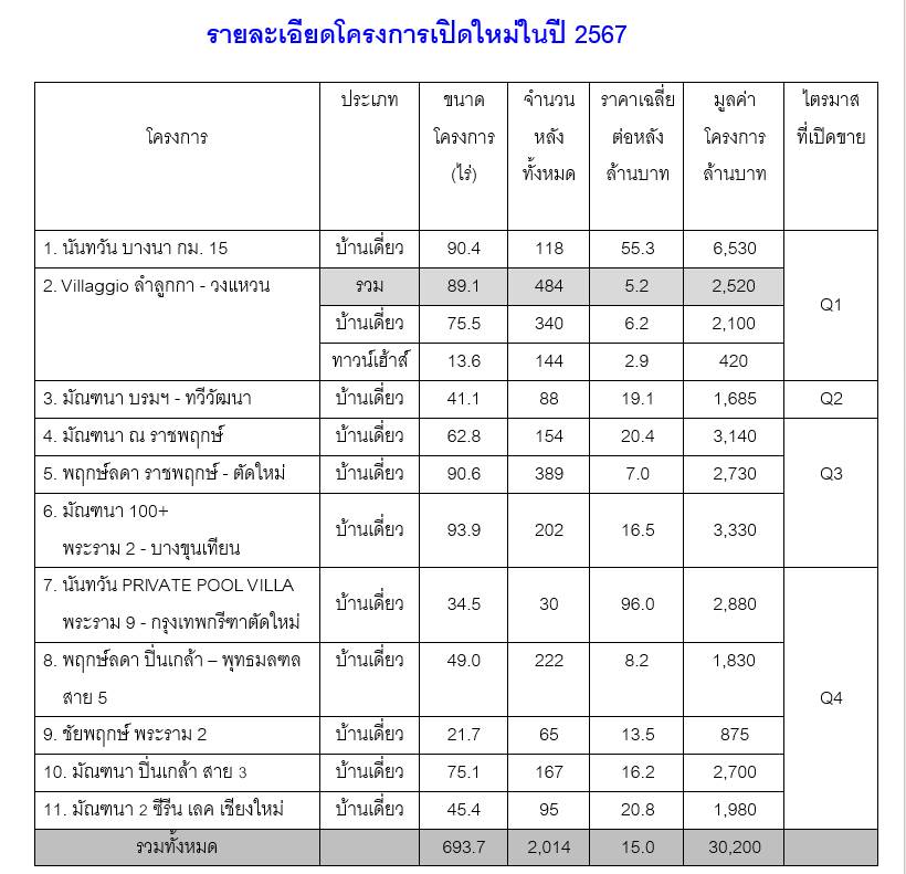 เปิดแผนธุรกิจ “แลนด์ แอนด์ เฮ้าส์” ปี’67 เน้นเปิดบ้านเดี่ยวหรู ราคาเฉลี่ย 16 ล้าน 