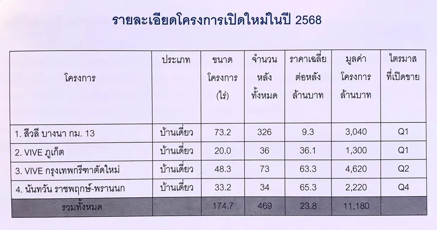 รวมโครงการเปิดตัวใหม่จาก แลนด์ แอนด์ เฮ้าส์ ปี 2568 บ้านเดี่ยวใหม่ 4 โครงการ