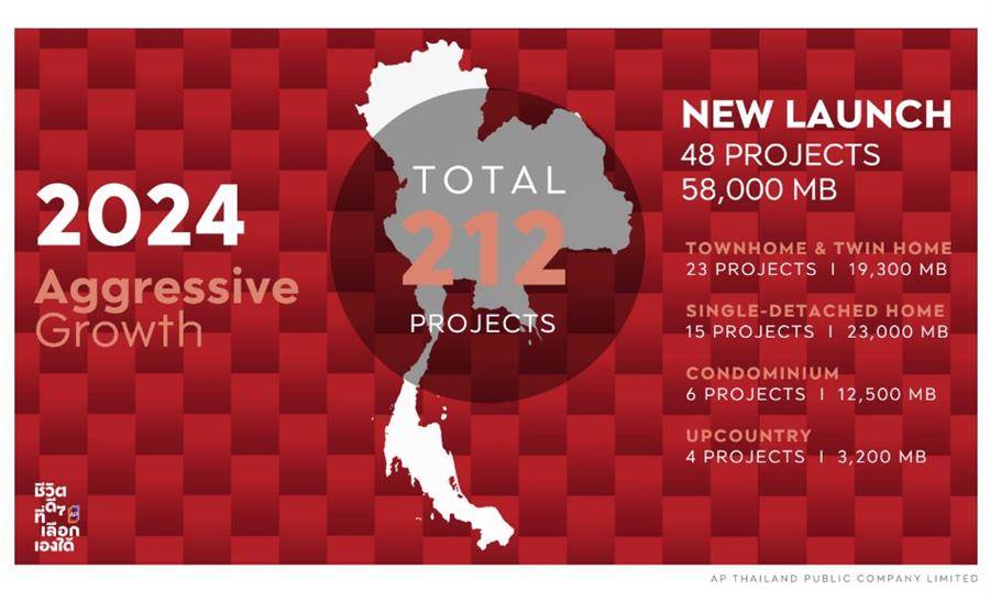 รวมบ้าน-คอนโด โครงการใหม่จาก “เอพี ไทยแลนด์ (AP Thailand) ” ปี 2567 รวมบ้าน-คอนโด โครงการใหม่จาก “เอพี ไทยแลนด์ (AP Thailand) ” ปี 2567