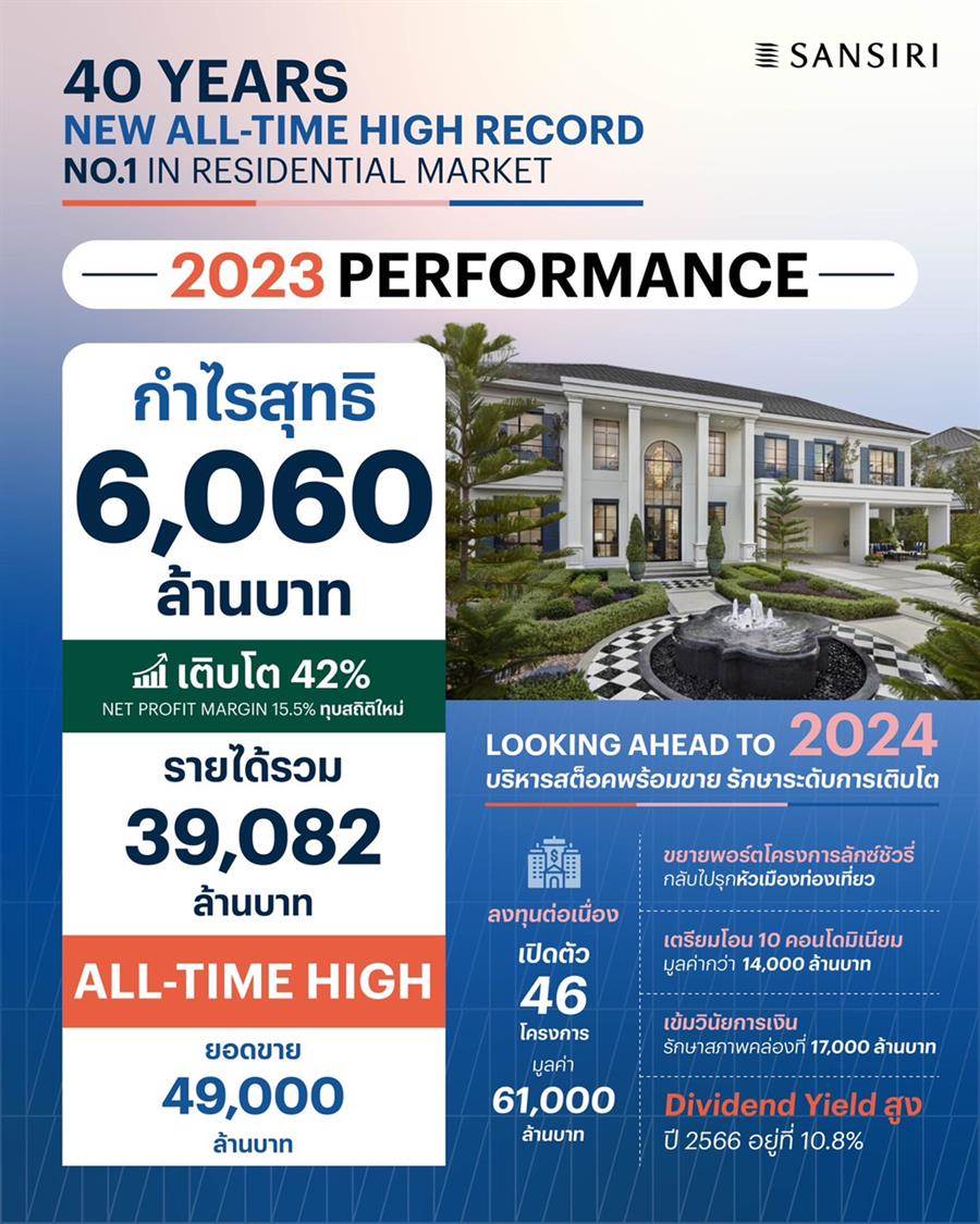 แสนสิริ สร้างสถิติใหม่ ประกาศกำไรสุทธิ 6,060 ล้านบาท ALL-TIME HIGH เติบโตสูงสุดในกลุ่มอสังหาฯ เพื่ออยู่อาศัย แสนสิริ สร้างสถิติใหม่ ประกาศกำไรสุทธิ 6,060 ล้านบาท ALL-TIME HIGH เติบโตสูงสุดในกลุ่มอสังหาฯ เพื่ออยู่อาศัย