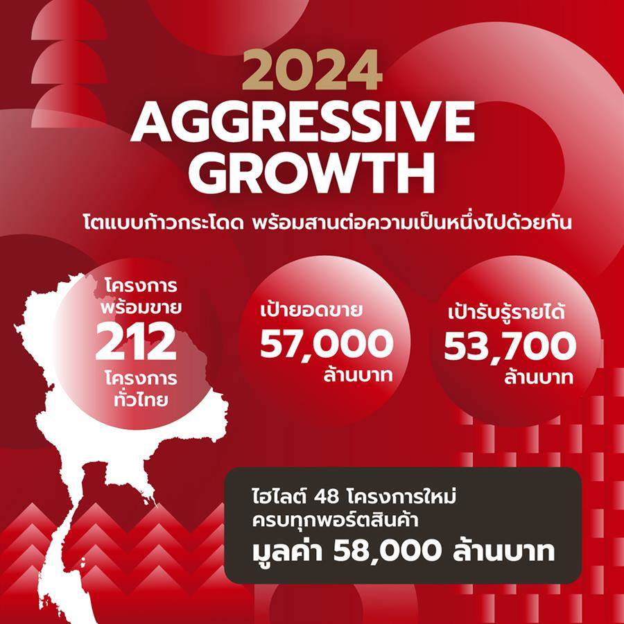 AP ย้ำปี 2567 เป็นปีของตัวจริง! ขยายพอร์ตทั่วไทย พร้อมเปิดตัว 48 โครงการใหม่ มูลค่ากว่า 58,000 ล้านบาท AP ย้ำปี 2567 เป็นปีของตัวจริง! ขยายพอร์ตทั่วไทย พร้อมเปิดตัว 48 โครงการใหม่ มูลค่ากว่า 58,000 ล้านบาท