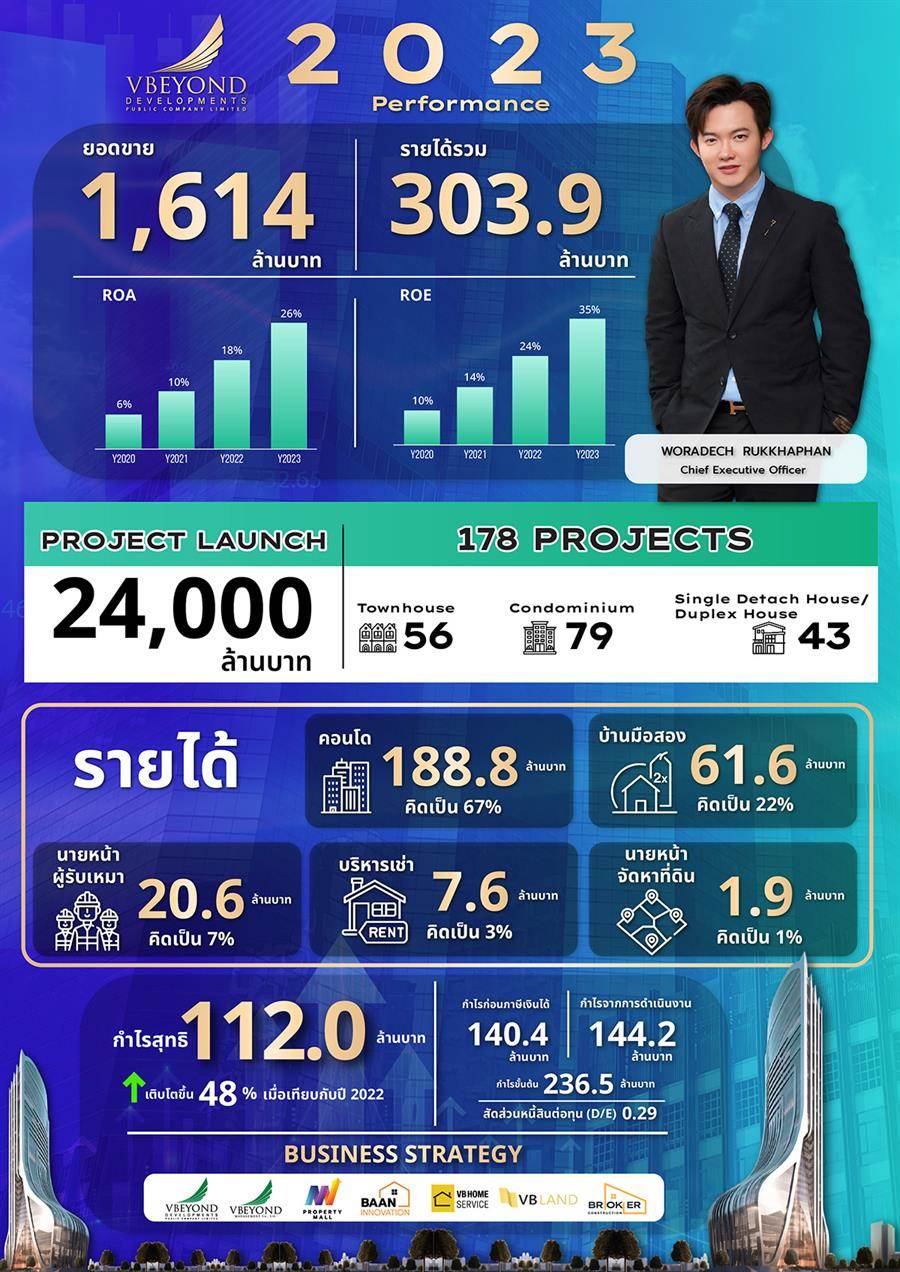 วีบียอนด์ ท็อปฟอร์ม! งบปี 66 กำไรเพิ่ม 91.5% พร้อมกางแผนรุกธุรกิจปี 67