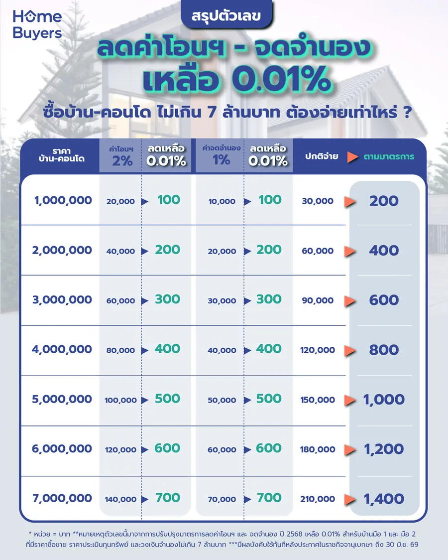 สรุปมาตรการลดค่าธรรมเนียมการโอนฯ และจดจำนอง เหลือ 0.01% เมื่อซื้อบ้านไม่เกิน 7 ล้านบาท และโครงการที่เข้าร่วม สรุปมาตรการลดค่าธรรมเนียมการโอนฯ และจดจำนอง เหลือ 0.01% เมื่อซื้อบ้านไม่เกิน 7 ล้านบาท และโครงการที่เข้าร่วม