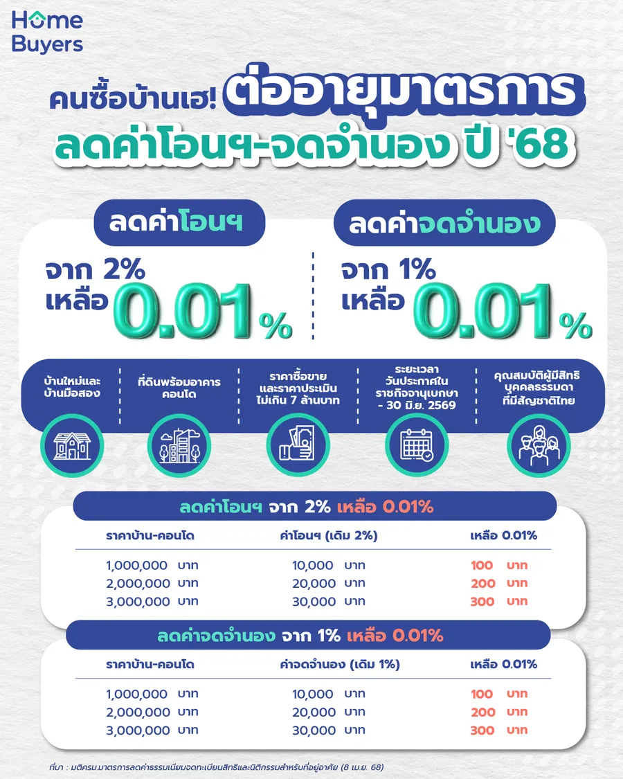 สรุปมาตรการลดค่าธรรมเนียมการโอนฯ และจดจำนอง เหลือ 0.01% เมื่อซื้อบ้านไม่เกิน 7 ล้านบาท และโครงการที่เข้าร่วม สรุปมาตรการลดค่าธรรมเนียมการโอนฯ และจดจำนอง เหลือ 0.01% เมื่อซื้อบ้านไม่เกิน 7 ล้านบาท และโครงการที่เข้าร่วม
