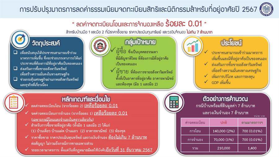 สรุปมาตรการลดค่าธรรมเนียมการโอนฯ และจดจำนอง เหลือ 0.01% เมื่อซื้อบ้านไม่เกิน 7 ล้านบาท และโครงการที่เข้าร่วม สรุปมาตรการลดค่าธรรมเนียมการโอนฯ และจดจำนอง เหลือ 0.01% เมื่อซื้อบ้านไม่เกิน 7 ล้านบาท และโครงการที่เข้าร่วม