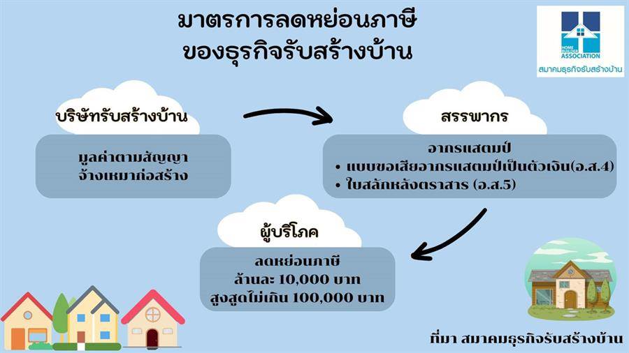 สร้างบ้านเองได้ลดหย่อนภาษี ‘ล้านละหมื่น’สูงสุดไม่เกิน 1 แสนบาทต่อปี 