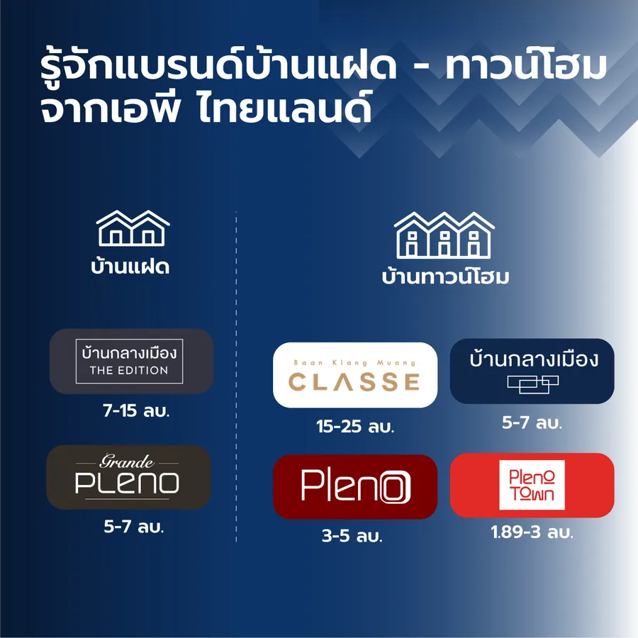 AP THAILAND บุกตลาดบ้านแฝด-ทาวน์โฮม ส่งบ้านโมเดลใหม่ลงตลาด AP THAILAND บุกตลาดบ้านแฝด-ทาวน์โฮม ส่งบ้านโมเดลใหม่ลงตลาด