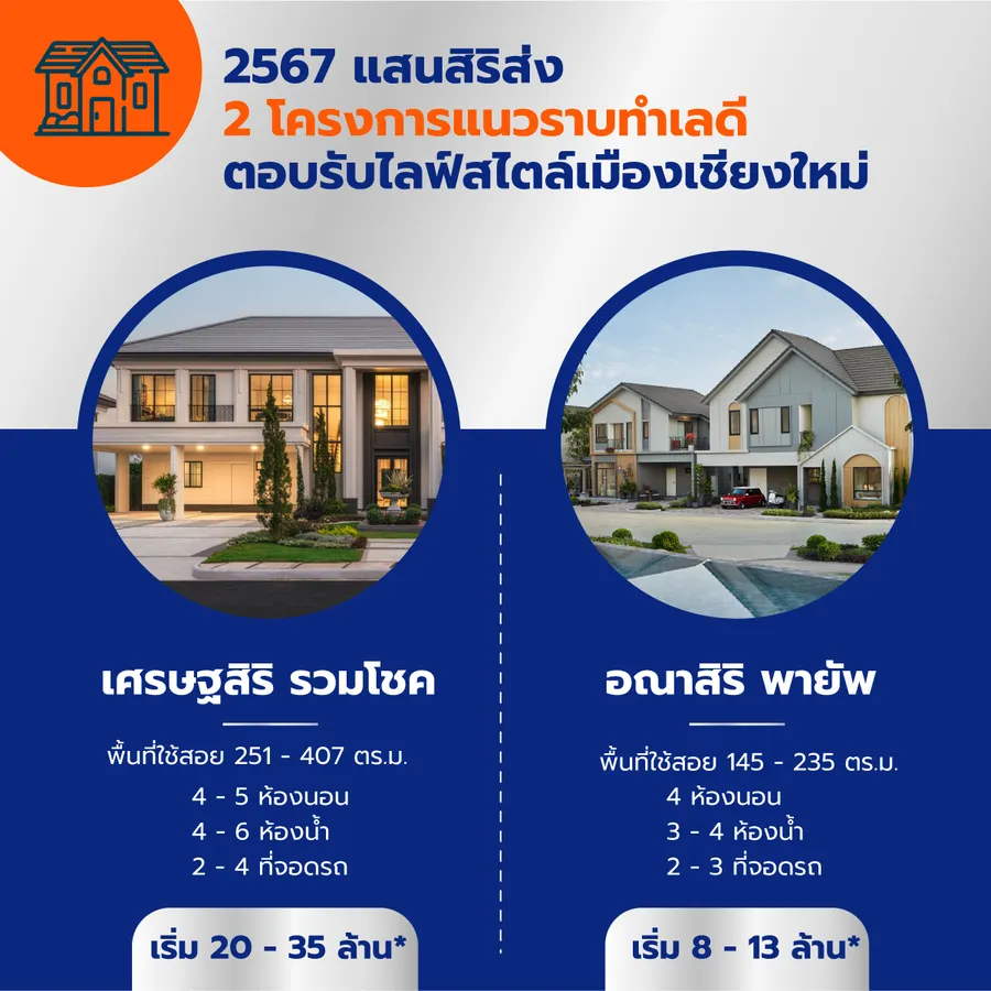แสนสิริชี้อสังหาฯ เชียงใหม่คึกคัก พร้อมผลักดันโครงการใหม่รับดีมานด์ไทยและต่างชาติ