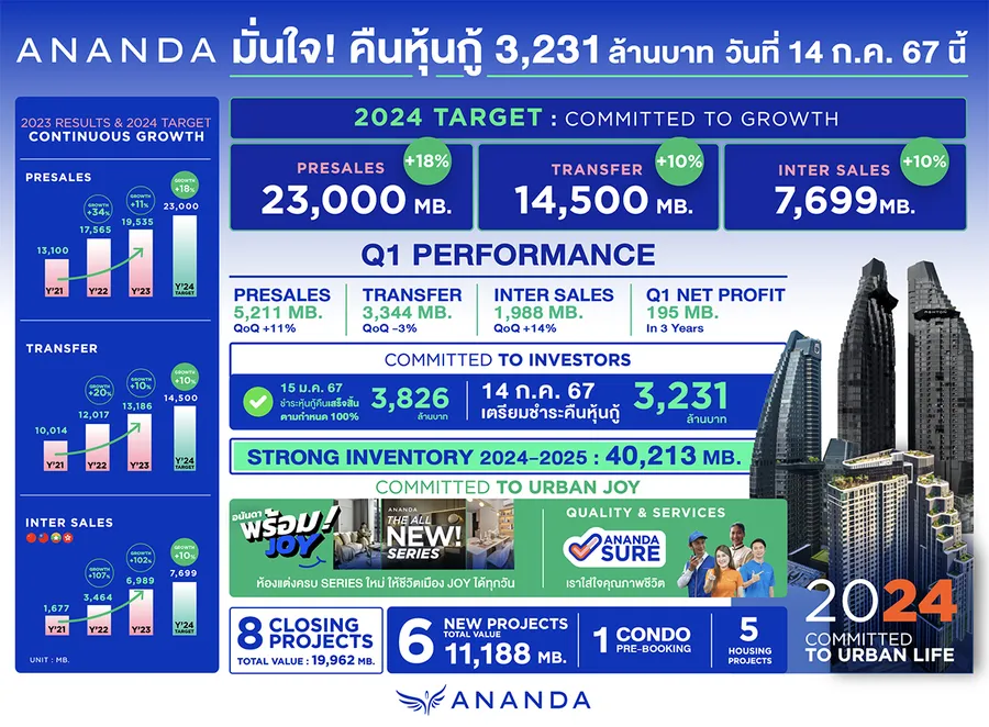 อนันดาฯ มั่นใจพร้อมชำระคืนหุ้นกู้ครบกำหนด 3,231 ลบ. 14 ก.ค. นี้ อนันดาฯ มั่นใจพร้อมชำระคืนหุ้นกู้ครบกำหนด 3,231 ลบ. 14 ก.ค. นี้