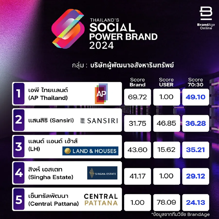 เอพี ไทยแลนด์ รับ 3 รางวัล Thailand’s Social Power Brand 2024 สู่ “แบรนด์อสังหาฯ อันดับ 1 บนโซเชียลมีเดีย”