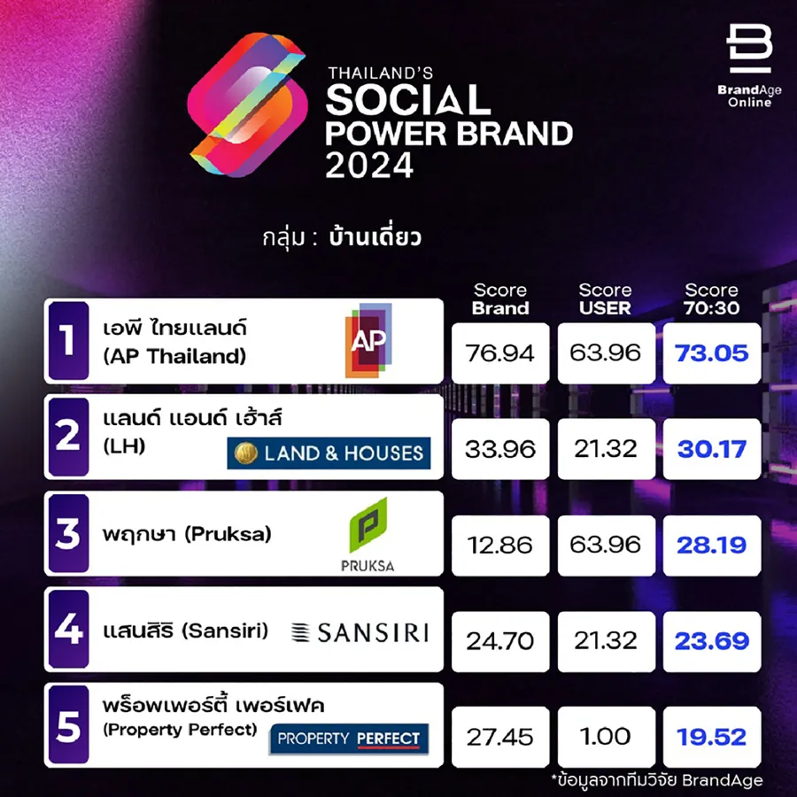 เอพี ไทยแลนด์ รับ 3 รางวัล Thailand’s Social Power Brand 2024 สู่ “แบรนด์อสังหาฯ อันดับ 1 บนโซเชียลมีเดีย”