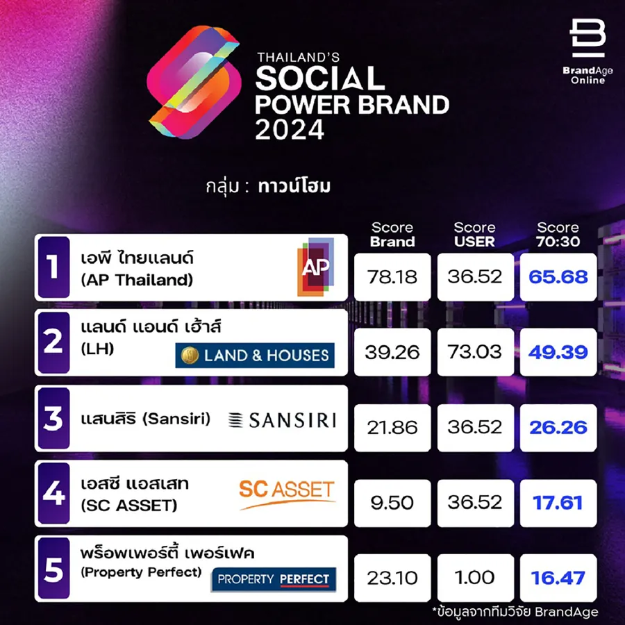 เอพี ไทยแลนด์ รับ 3 รางวัล Thailand’s Social Power Brand 2024 สู่ “แบรนด์อสังหาฯ อันดับ 1 บนโซเชียลมีเดีย”