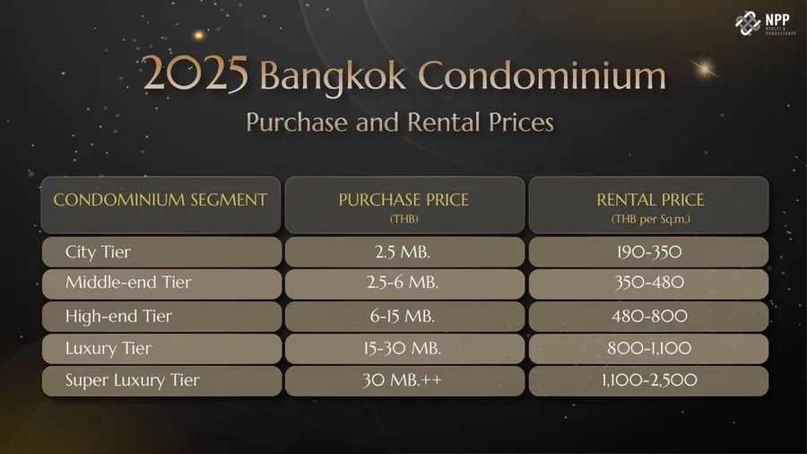 NPP ตอบรับเทรนด์ตลาดอสังหาฯหรูของไทยสดใส มอบของขวัญตรุษจีนสุดพิเศษสำหรับลูกค้าคนสำคัญ NPP ตอบรับเทรนด์ตลาดอสังหาฯหรูของไทยสดใส มอบของขวัญตรุษจีนสุดพิเศษสำหรับลูกค้าคนสำคัญ