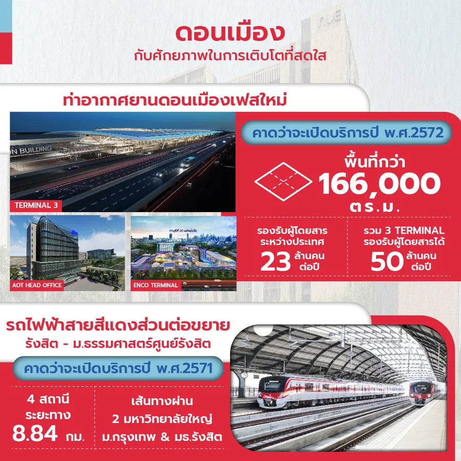 Nue Connex Condo Don Mueang คอนโดใหม่พร้อมอยู่ ทำเลศักยภาพใกล้สนามบินดอนเมือง