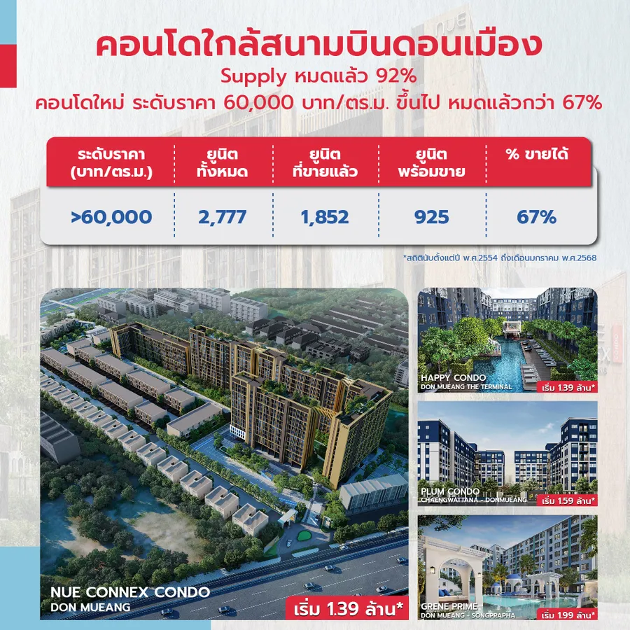 Nue Connex Condo Don Mueang คอนโดใหม่พร้อมอยู่ ทำเลศักยภาพใกล้สนามบินดอนเมือง