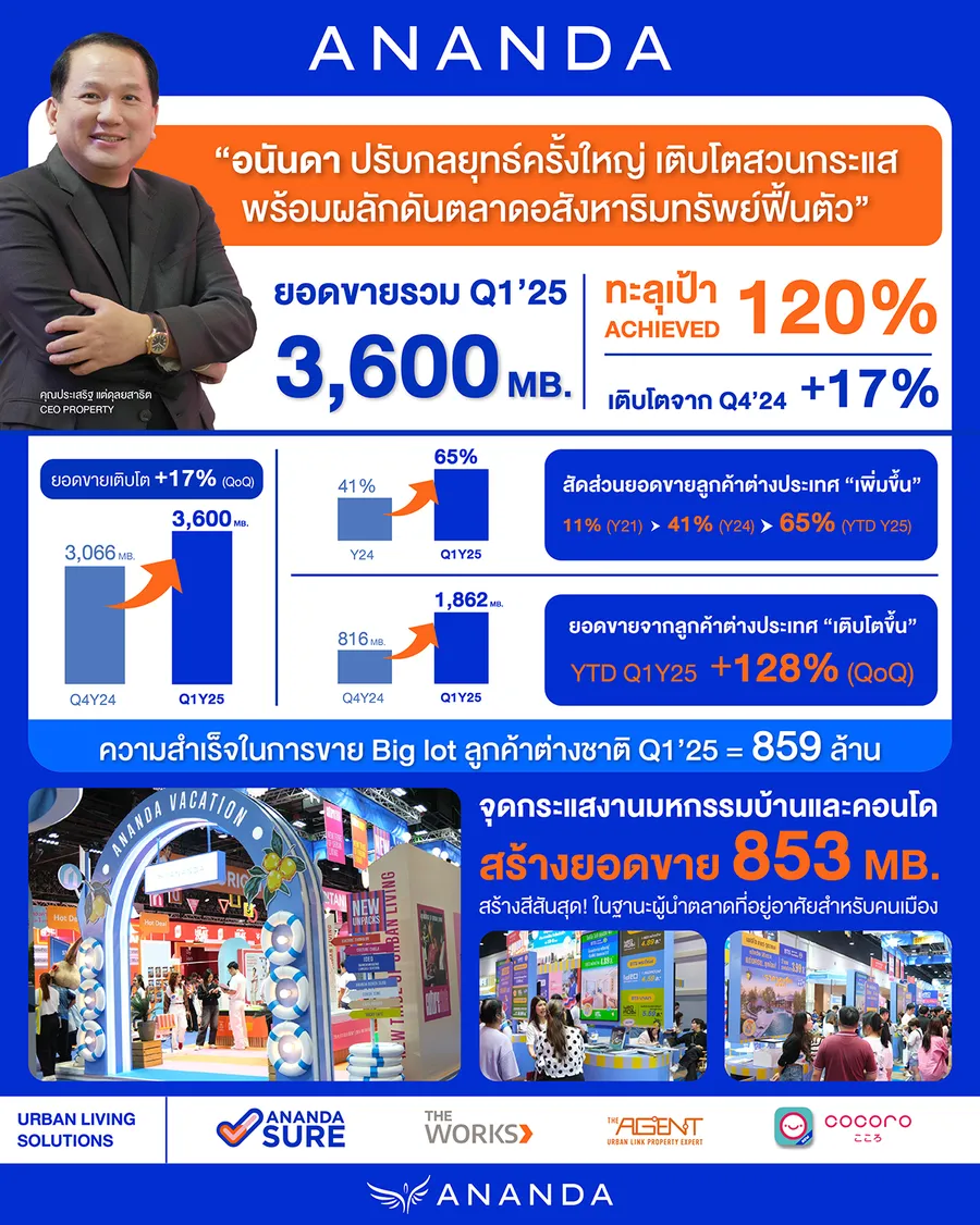 อนันดาฯ ปรับกลยุทธ์ครั้งใหญ่ เติบโตสวนกระแส ประกาศความสำเร็จกวาดยอดขายไตรมาสแรก ทะลุเป้ากว่า 3,600 ลบ. อนันดาฯ ปรับกลยุทธ์ครั้งใหญ่ เติบโตสวนกระแส ประกาศความสำเร็จกวาดยอดขายไตรมาสแรก ทะลุเป้ากว่า 3,600 ลบ.