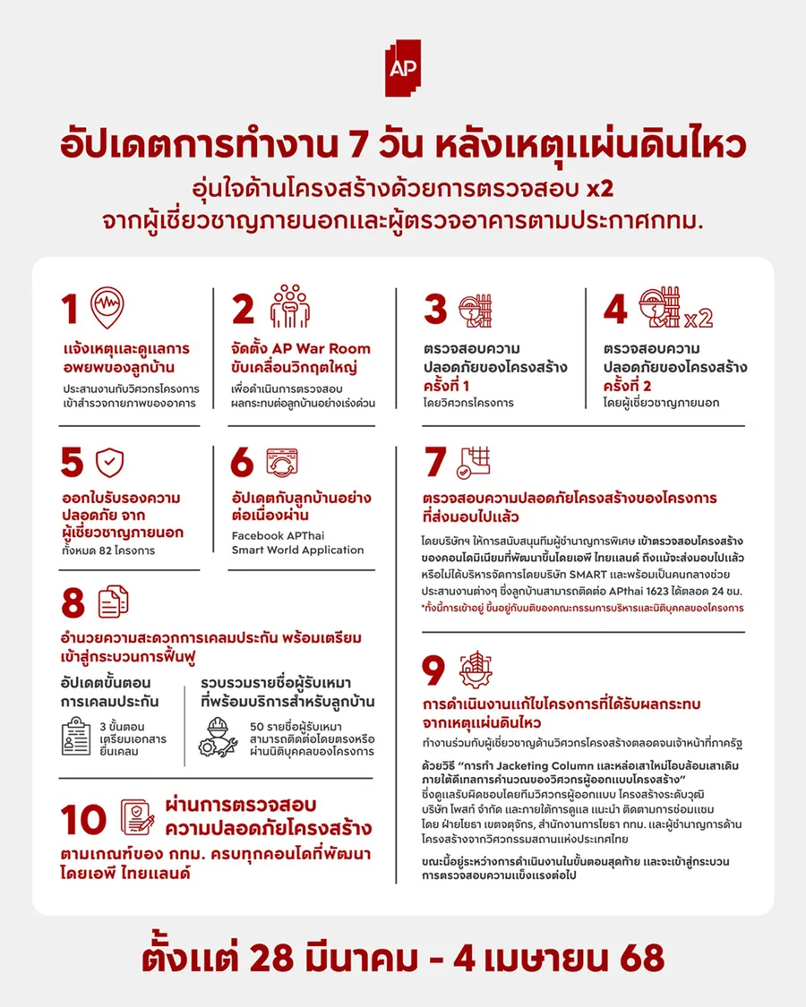 เอพี ไทยแลนด์ อัปเดตการทำงาน 7 วัน หลังเหตุแผ่นดินไหว อุ่นใจด้านโครงสร้างด้วยการตรวจสอบ x2 จากผู้เชี่ยวชาญภายนอกและผู้ตรว เอพี ไทยแลนด์ อัปเดตการทำงาน 7 วัน หลังเหตุแผ่นดินไหว อุ่นใจด้านโครงสร้างด้วยการตรวจสอบ x2 จากผู้เชี่ยวชาญภายนอกและผู้ตรว