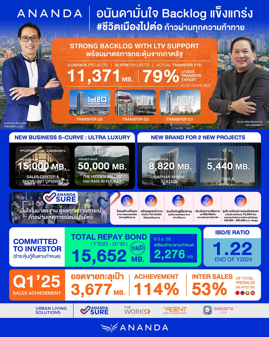 อนันดาฯ โชว์ Backlog แกร่ง 11,371 ล้านบาท มั่นใจคอนโดเมืองไปต่อ!! หลังวิกฤตคลี่คลาย ชี้มาตรการแพ็กคู่กระตุ้นอสังหาฯ ช่วยหนุนตลาดฟื้นตัว เรียกความเชื่อมั่นกลับคืน มั่นใจมาตรฐานก่อสร้างคอนโดไทยผ่านบททดสอบแผ่นดินไหว อนันดาฯ โชว์ Backlog แกร่ง 11,371 ล้านบาท มั่นใจคอนโดเมืองไปต่อ!! หลังวิกฤตคลี่คลาย ชี้มาตรการแพ็กคู่กระตุ้นอสังหาฯ ช่วยหนุนตลาดฟื้นตัว เรียกความเชื่อมั่นกลับคืน มั่นใจมาตรฐานก่อสร้างคอนโดไทยผ่านบททดสอบแผ่นดินไหว