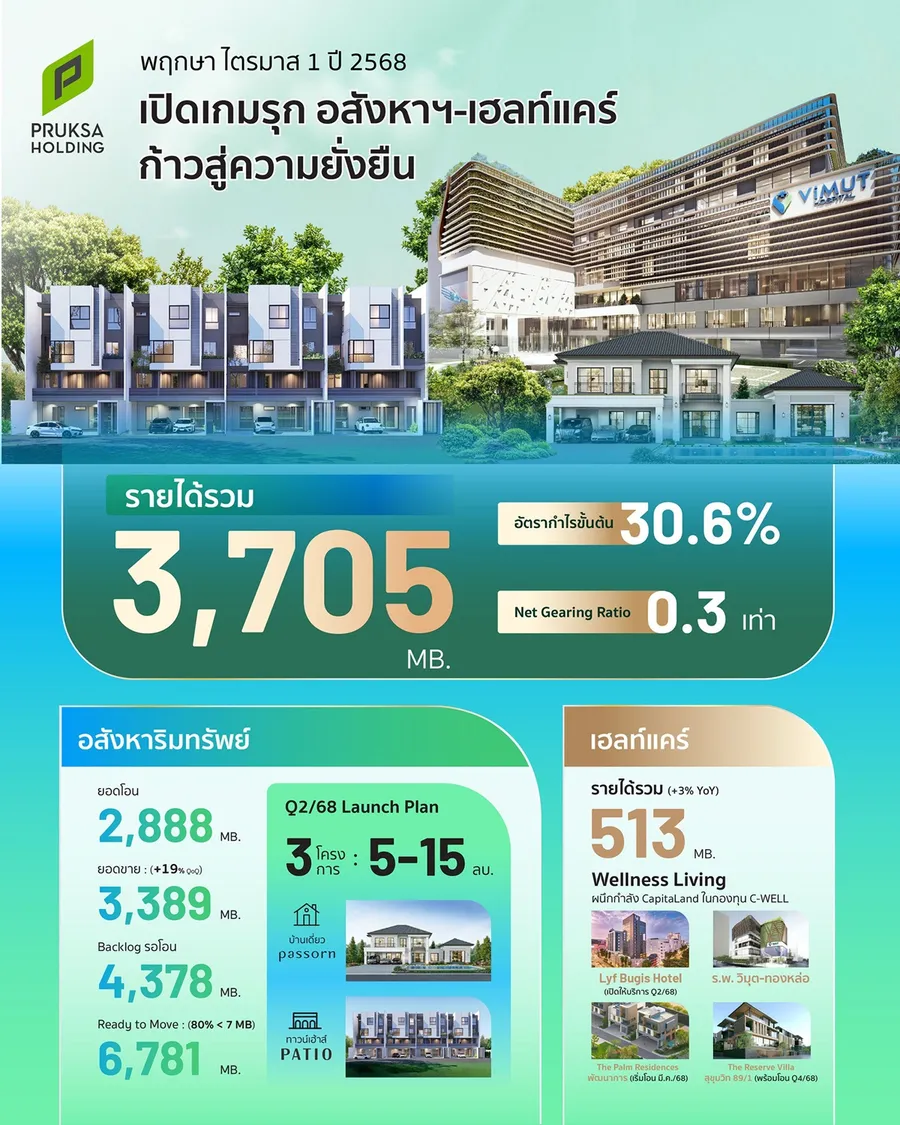 พฤกษา” เปิดไตรมาสแรก ปี 2568 แข็งแกร่ง เดินหน้ารุกอสังหาฯ - เฮลท์แคร์เต็มสปีด ปักหมุดเติบโตยั่งยืน พฤกษา” เปิดไตรมาสแรก ปี 2568 แข็งแกร่ง เดินหน้ารุกอสังหาฯ - เฮลท์แคร์เต็มสปีด ปักหมุดเติบโตยั่งยืน