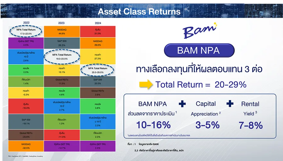 BAM กวาดยอดขายทรัพย์แปลงใหญ่ NPA 1,450 ล้านบาท เล็งผนึกกำลังพันธมิตรกลุ่มอสังหาฯ และสถาบันการเงิน เพื่อสร้างองค์กรให้แข็งแกร่ง BAM กวาดยอดขายทรัพย์แปลงใหญ่ NPA 1,450 ล้านบาท เล็งผนึกกำลังพันธมิตรกลุ่มอสังหาฯ และสถาบันการเงิน เพื่อสร้างองค์กรให้แข็งแกร่ง