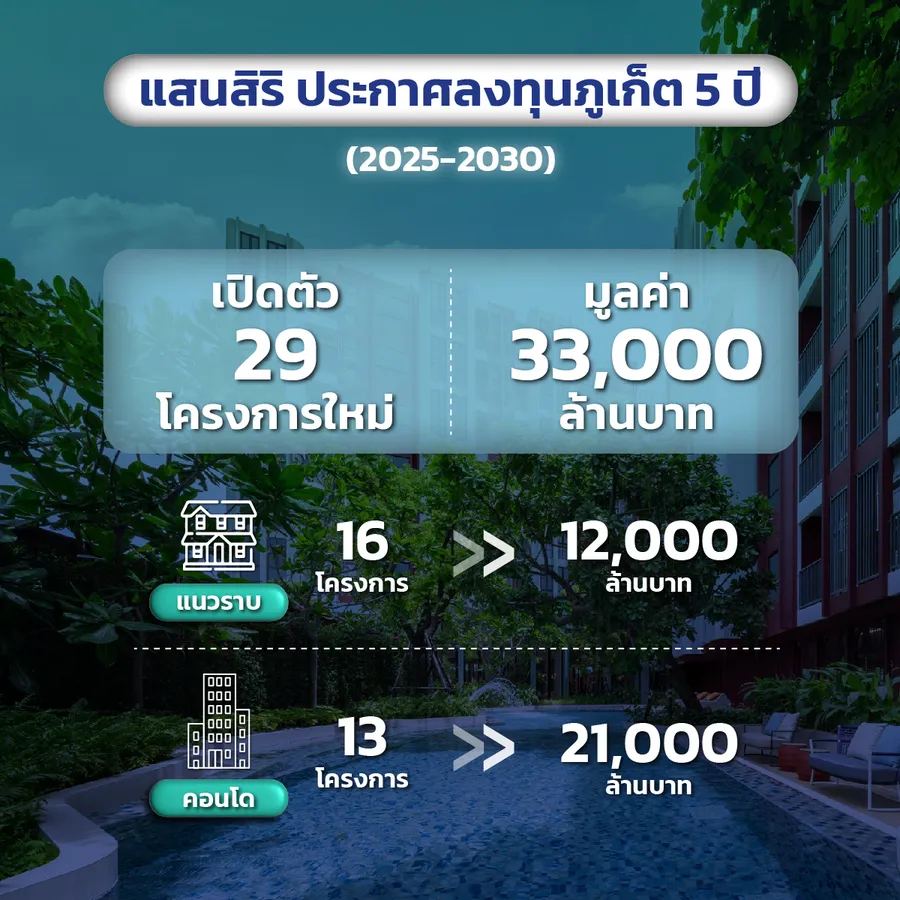 เจาะลึกอินไซต์ตลาดอสังหาฯ “ภูเก็ต” เมืองท่องเที่ยวระดับโลก พอร์ตลงทุนอสังหาฯ กลุ่ม Wealth เจาะลึกอินไซต์ตลาดอสังหาฯ “ภูเก็ต” เมืองท่องเที่ยวระดับโลก พอร์ตลงทุนอสังหาฯ กลุ่ม Wealth