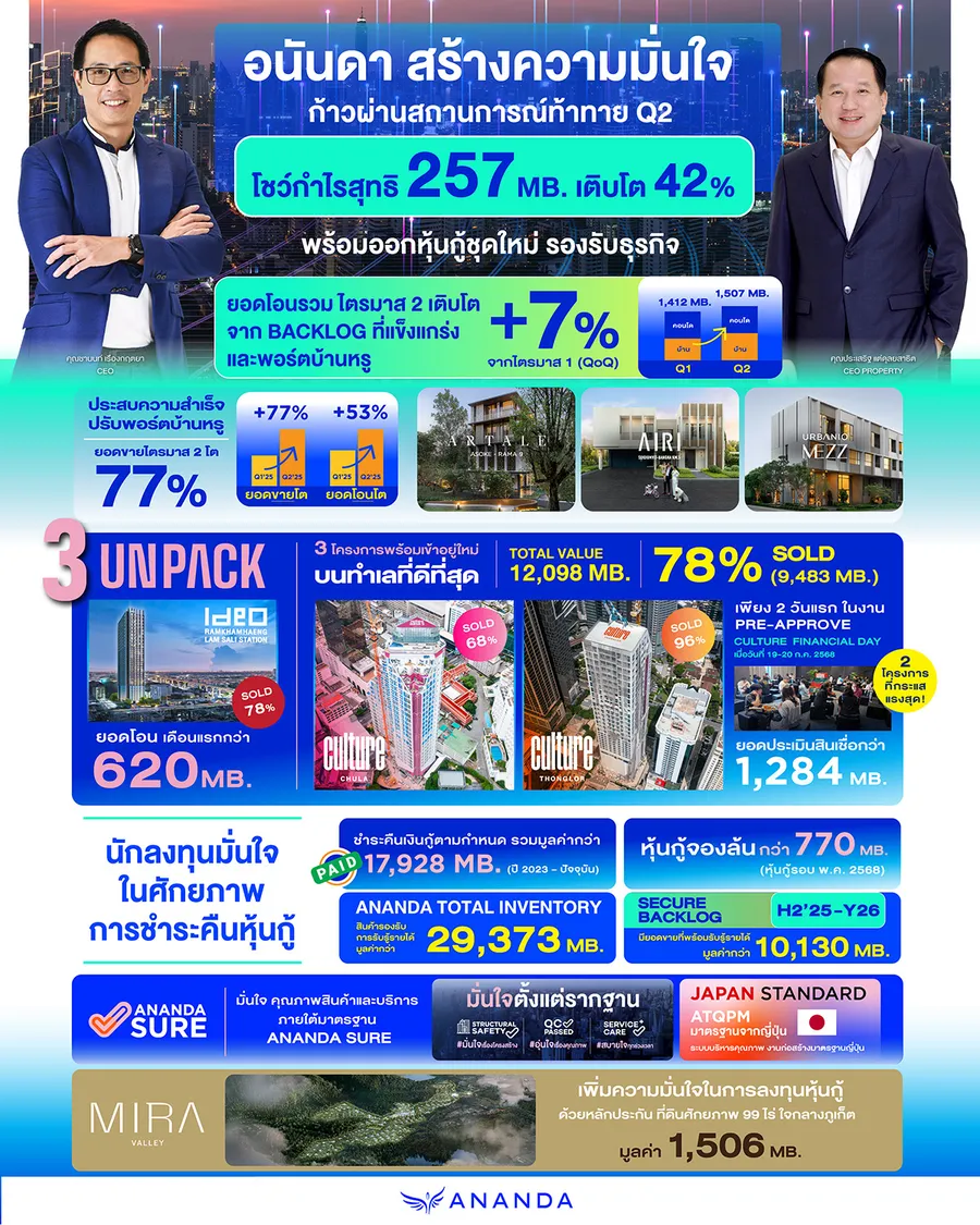 อนันดาฯ สร้างความมั่นใจก้าวผ่านสถานการณ์ท้าทาย ไตรมาส 2 โชว์กำไรสุทธิ 257 ล้านบาท เติบโต 42% พร้อมออกหุ้นกู้ชุดใหม่รองรับธุรกิจ อนันดาฯ สร้างความมั่นใจก้าวผ่านสถานการณ์ท้าทาย ไตรมาส 2 โชว์กำไรสุทธิ 257 ล้านบาท เติบโต 42% พร้อมออกหุ้นกู้ชุดใหม่รองรับธุรกิจ