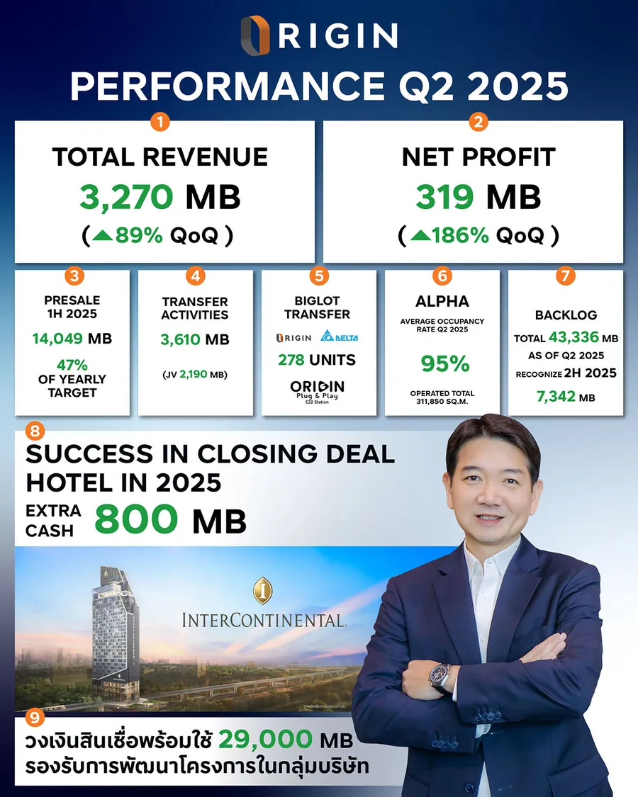 ORI โชว์ไตรมาส 2 ปี’68 รายได้รวมทะลุ 3,270 ล้านบาท ดัน Backlog แกร่ง Q3/68 จ่อโอนคอนโดเพิ่มอีก 4 โครงการ ORI โชว์ไตรมาส 2 ปี’68 รายได้รวมทะลุ 3,270 ล้านบาท ดัน Backlog แกร่ง Q3/68 จ่อโอนคอนโดเพิ่มอีก 4 โครงการ