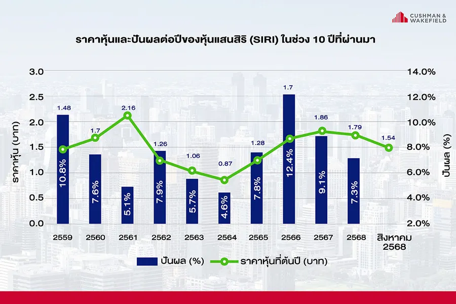 ตลาดอสังหาฯ เผชิญปัจจัยท้าทาย “แสนสิริ” ยืนหยัดจ่ายเงินปันผลหุ้นต่อเนื่อง 10 ปี