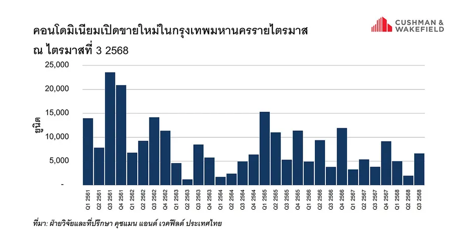 ตลาดคอนโดฯปี’69 ชะลอตัวต่อเนื่อง ลุ้นรัฐบาลใหม่สร้างความเชื่อมั่นให้กับผู้บริโภค ฟื้นเศรษฐกิจกระตุ้นกำลังซื้อ ตลาดคอนโดฯปี’69 ชะลอตัวต่อเนื่อง ลุ้นรัฐบาลใหม่สร้างความเชื่อมั่นให้กับผู้บริโภค ฟื้นเศรษฐกิจกระตุ้นกำลังซื้อ