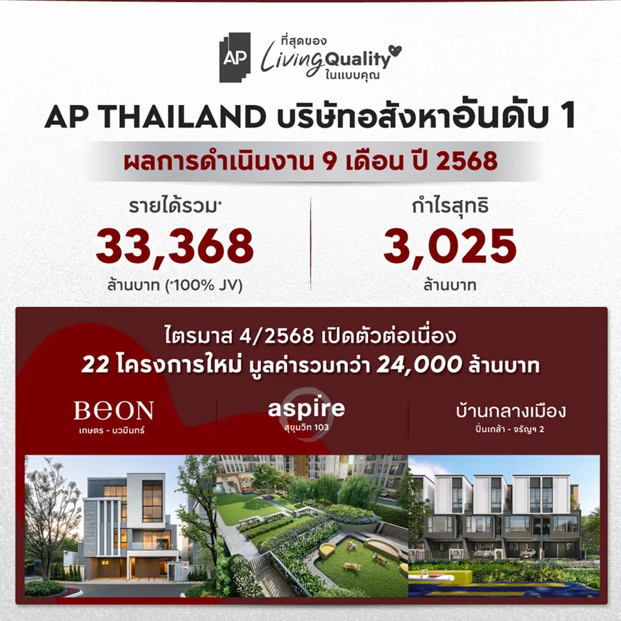 เอพี ไทยแลนด์ ย้ำบริษัทอสังหาอันดับ 1 ประกาศรายได้รวม 9 เดือน 33,368 ล้าน กำไรสุทธิสูงถึง 3,025 ล้าน เอพี ไทยแลนด์ ย้ำบริษัทอสังหาอันดับ 1 ประกาศรายได้รวม 9 เดือน 33,368 ล้าน กำไรสุทธิสูงถึง 3,025 ล้าน