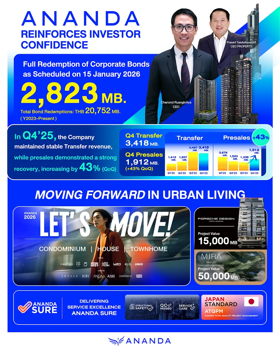 อนันดาฯ ย้ำความเชื่อมั่นต้นปี ชำระคืนหุ้นกู้เต็มจำนวน 2,823 ล.บ. ตามกำหนด 15 ม.ค.นี้ โชว์ศักยภาพการบริหารงาน ยอดขายไตรมาส 4 ฟื้นตัวสูงถึง 43% จากไตรมาส 3 พร้อมรักษาระดับยอดโอนไตรมาส 4 มูลค่า 3,418 ลบ. ท่ามกลางสถานการณ์ท้าทาย พร้อมส่งแคมเปญใหม่ LET’S MOVE เพื่อคนเมือง อนันดาฯ ย้ำความเชื่อมั่นต้นปี ชำระคืนหุ้นกู้เต็มจำนวน 2,823 ล.บ. ตามกำหนด 15 ม.ค.นี้ โชว์ศักยภาพการบริหารงาน ยอดขายไตรมาส 4 ฟื้นตัวสูงถึง 43% จากไตรมาส 3 พร้อมรักษาระดับยอดโอนไตรมาส 4 มูลค่า 3,418 ลบ. ท่ามกลางสถานการณ์ท้าทาย พร้อมส่งแคมเปญใหม่ LET’S MOVE เพื่อคนเมือง