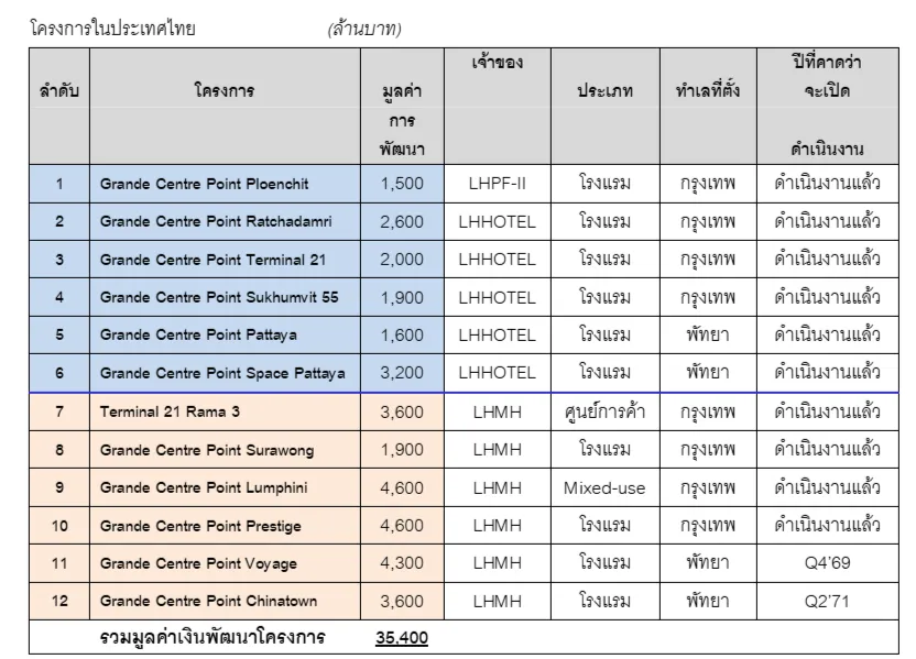 บริษัท แลนด์ แอนด์ เฮ้าส์ จำกัด (มหาชน) เปิดแผนธุรกิจปี 2569