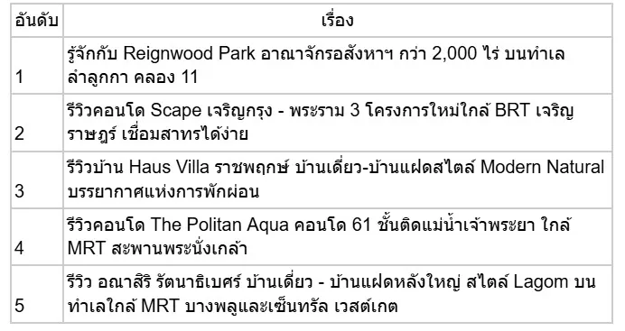 พฤติกรรมการค้นหาที่อยู่อาศัยรอบปีล่าสุดจากโฮมบายเออร์