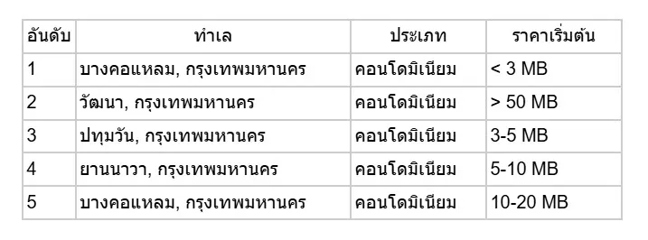 พฤติกรรมการค้นหาที่อยู่อาศัยรอบปีล่าสุดจากโฮมบายเออร์