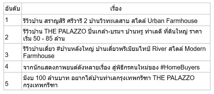 พฤติกรรมการค้นหาที่อยู่อาศัยรอบปีล่าสุดจากโฮมบายเออร์