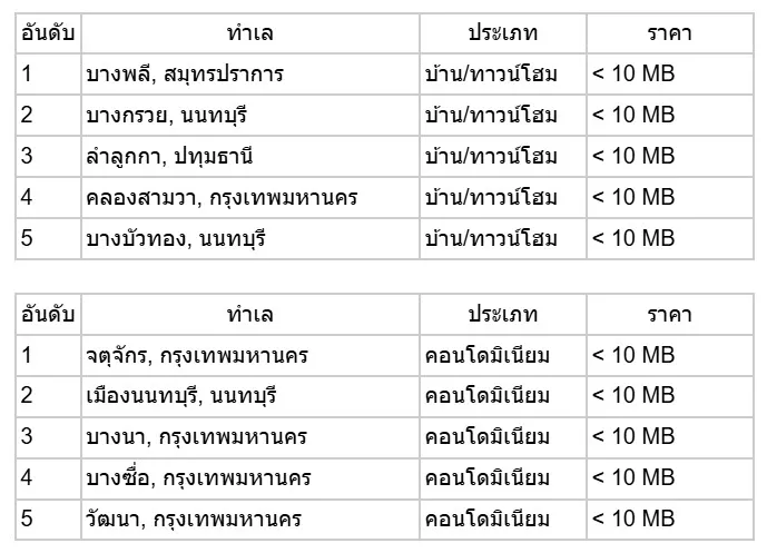 พฤติกรรมการค้นหาที่อยู่อาศัยรอบปีล่าสุดจากโฮมบายเออร์