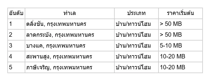พฤติกรรมการค้นหาที่อยู่อาศัยรอบปีล่าสุดจากโฮมบายเออร์