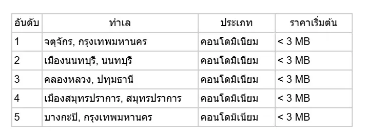 พฤติกรรมการค้นหาที่อยู่อาศัยรอบปีล่าสุดจากโฮมบายเออร์
