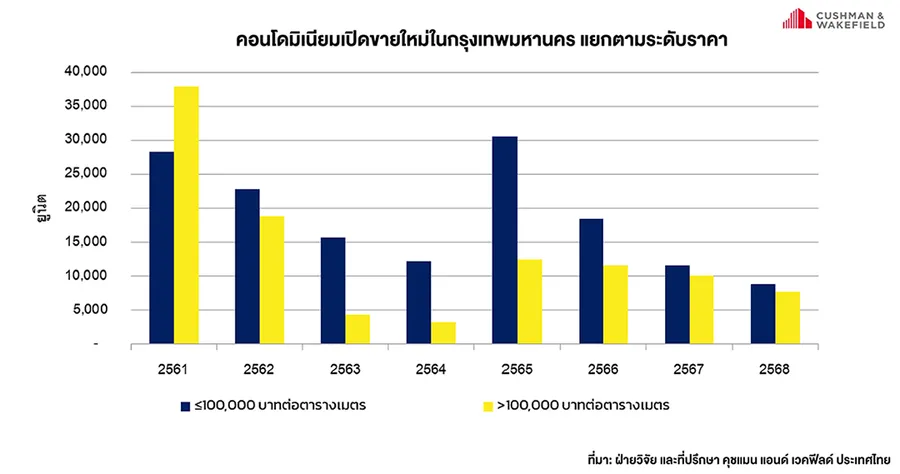 คุชแมน แอนด์ เวคฟิลด์ (ประเทศไทย) คาดการณ์ตลาดคอนโดฯปี 2569 เปิดใหม่ไม่เกิน 15,000 ยูนิต เน้นระบายสต๊อก คุชแมน แอนด์ เวคฟิลด์ (ประเทศไทย) คาดการณ์ตลาดคอนโดฯปี 2569 เปิดใหม่ไม่เกิน 15,000 ยูนิต เน้นระบายสต๊อก