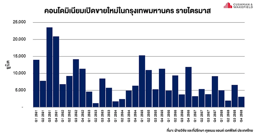 คุชแมน แอนด์ เวคฟิลด์ (ประเทศไทย) คาดการณ์ตลาดคอนโดฯปี 2569 เปิดใหม่ไม่เกิน 15,000 ยูนิต เน้นระบายสต๊อก