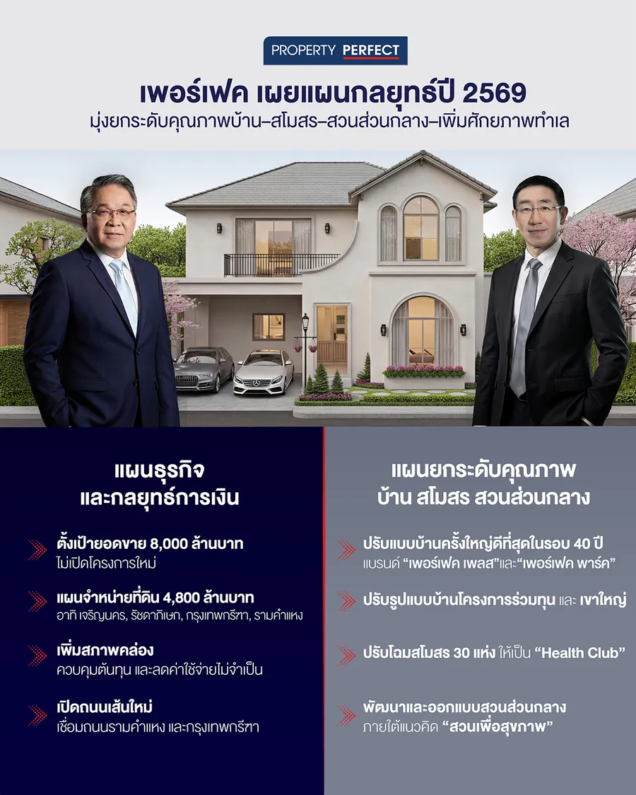 เพอร์เฟค เผยแผนกลยุทธ์ปี 2569 มุ่งยกระดับคุณภาพบ้าน–สโมสร–สวนส่วนกลาง–เพิ่มศักยภาพทำเล เพอร์เฟค เผยแผนกลยุทธ์ปี 2569 มุ่งยกระดับคุณภาพบ้าน–สโมสร–สวนส่วนกลาง–เพิ่มศักยภาพทำเล